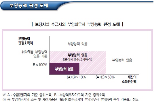 보장시설 수급자에 대한 부양의무자 기준 특례