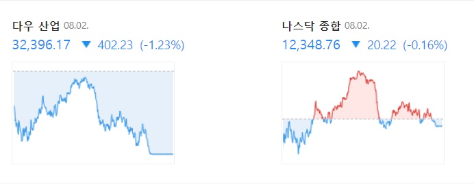 <뉴욕 증시> 펠로시 대만 방문, 연준 금리 강경 발언 등으로 하락 <뉴욕 증시> 펠로시 대만 방문, 연준 금리 강경 발언 등으로 하락