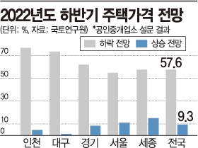 공인중개사 10명 중 6명 “하반기 집값 떨어진다”… 변수는 금리