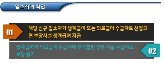 보장시설 수급자격 확인 및 보장비용 반환명령