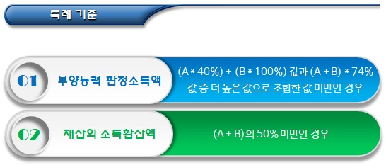 보장시설 수급자 부양의무자에 대한 조사 유예