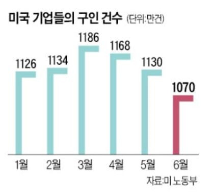 FED, 9월 자이언트스텝 금리 인상 예업, 구인 건수 감소 FED, 9월 자이언트스텝 금리 인상 예업, 구인 건수 감소
