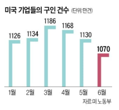 FED, 9월 자이언트스텝 금리 인상 예업, 구인 건수 감소