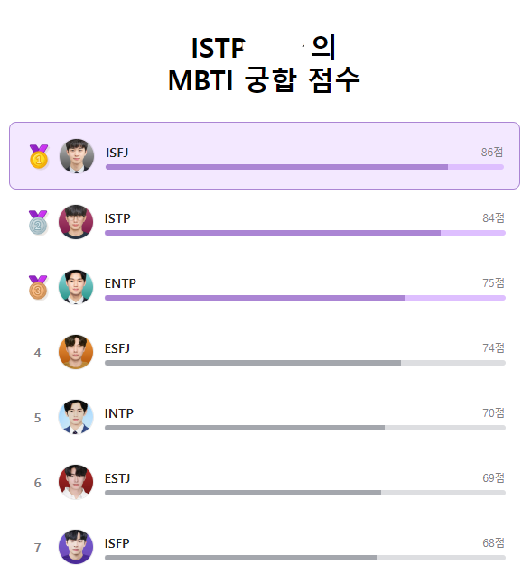  [MBTI] ISTP의 MBTI 소개팅 테스트 결과