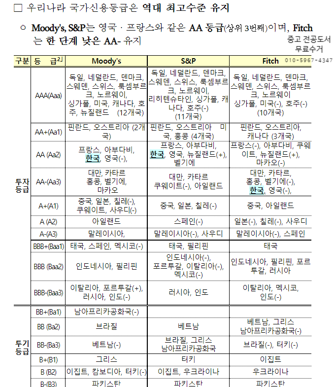  220803 성장경제용어 국가신용등급과 외환보유고