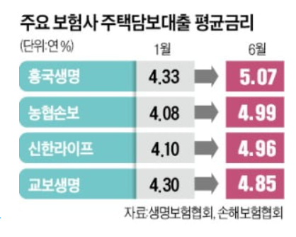 보험사 주담대 평균금리, 年5%