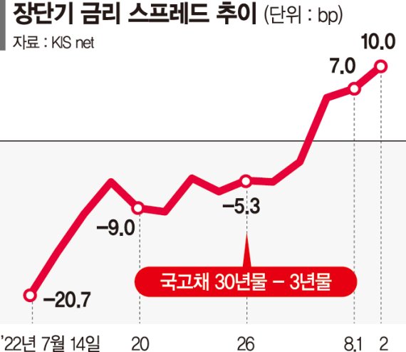 “인플레 정점 찍었다”… 역전됐던 장단기 금리 ‘정상화’