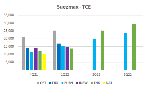 탱커) EURN 2Q22 실적발표 : 네이버 블로그