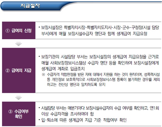 보장시설 수급자 생계급여 지급대상 및 집행방법 보장시설 수급자 생계급여 지급대상 및 집행방법