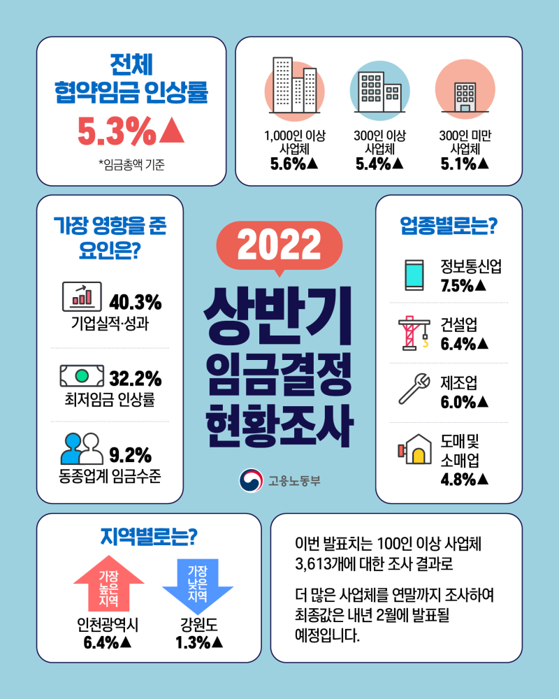 22년 상반기 임금결정 현황조사 결과를 발표했습니다. : 네이버 블로그