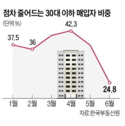'패닉바잉' 2030 매수세 급감 '패닉바잉' 2030 매수세 급감