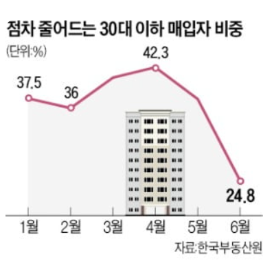 '패닉바잉' 2030 매수세 급감