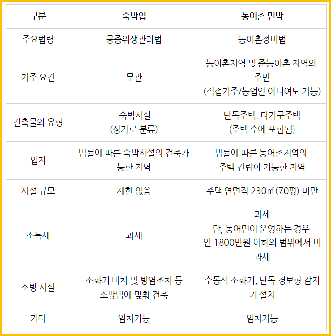  농어촌민박의 주택수포함여부 및 관련세금