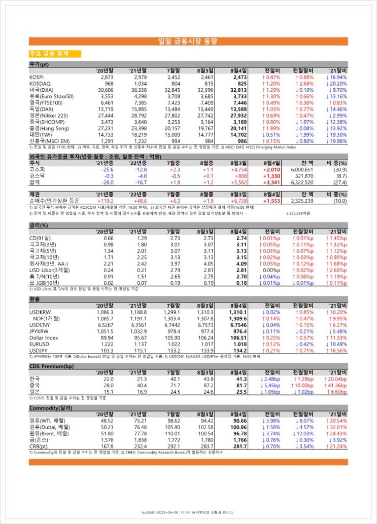 금융시장동향(22.8.4), 금융위원회