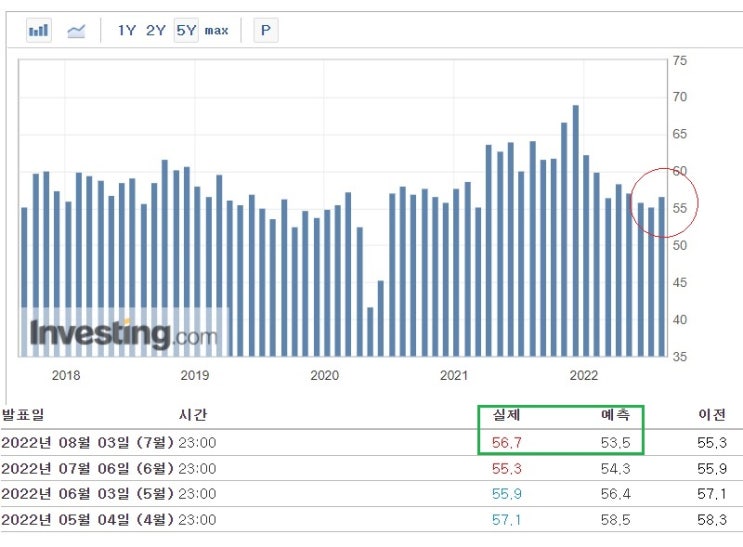 <뉴욕 증시> 서비스업 PMI 호조로 상승 <뉴욕 증시> 서비스업 PMI 호조로 상승