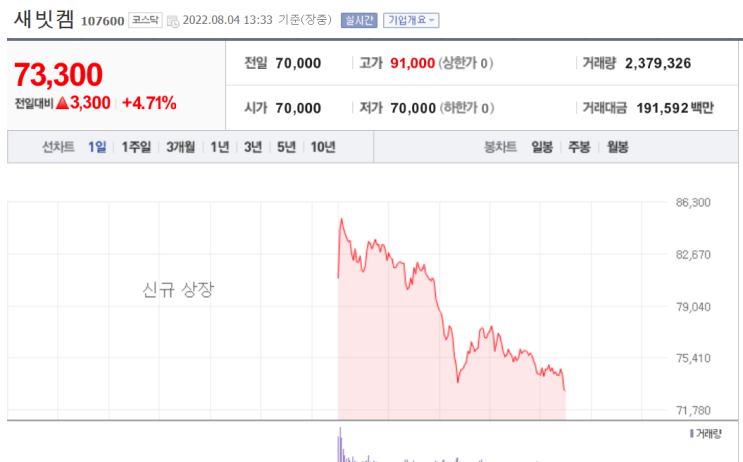  수익률 140.84%