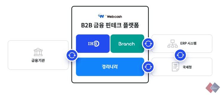  경리나라 사용하는 국내 기업만 46,000여개, 베트남 시장 진출하는 웹케시그룹