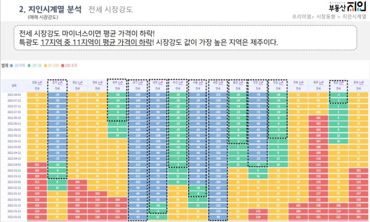  부동산 지인(7.21.~8.1) 아파트 시장동향