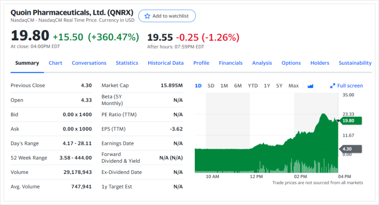 QNRX 쿼인 파머슈티컬스 Quoin Pharmaceuticals 주식 병합 후 360% 상승한 주식 알아보기