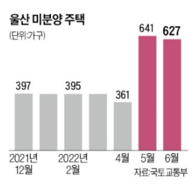 울산, 미분양 공포 울산, 미분양 공포