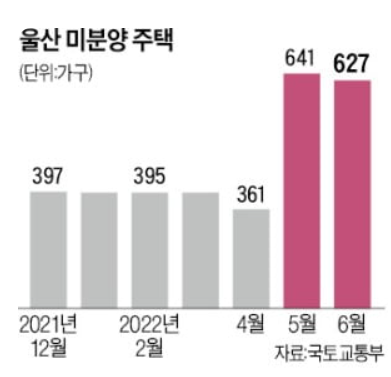 울산, 미분양 공포