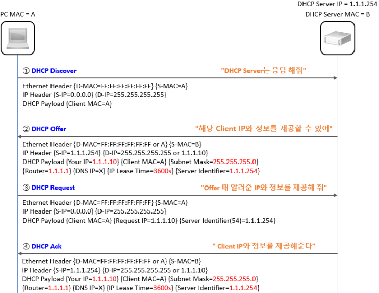  [DHCP] DHCP 동작 과정