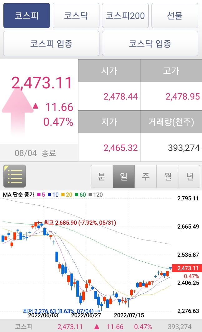  시리의 주식일지_20220804 (지수회복, LG화학, 코카콜라, 구글액면분할)