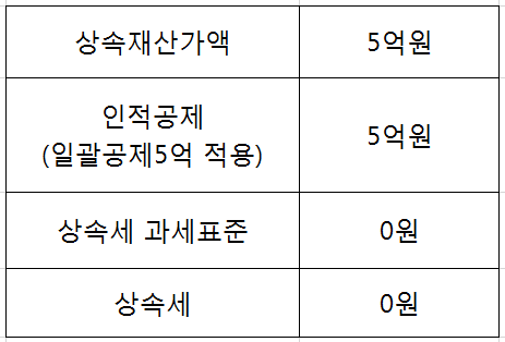  자녀에게 5억 원 물려주고 싶을 때 세금 피하는 방법