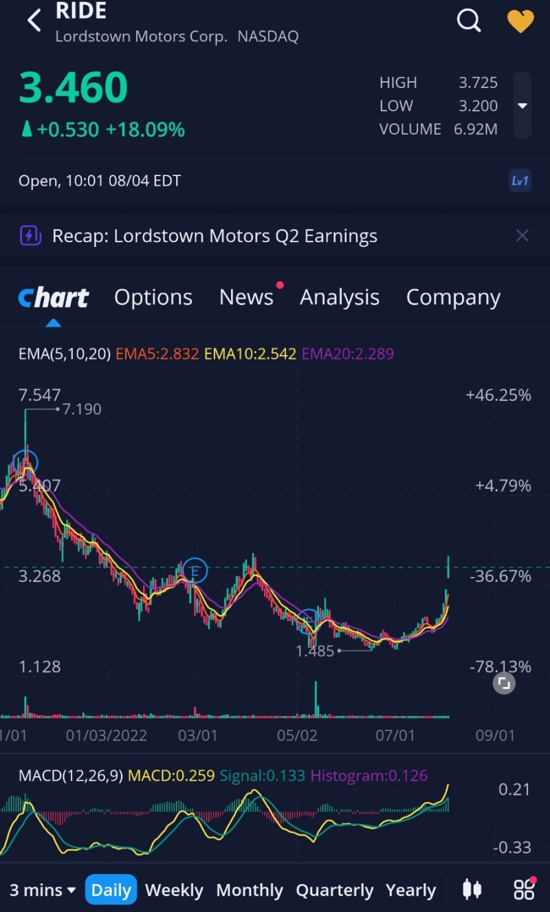 미국 전기차 스타트업 주가 상승 반전(로즈타운모터스, 페러데이퓨처, 피스커, 하일리온) : 네이버 블로그