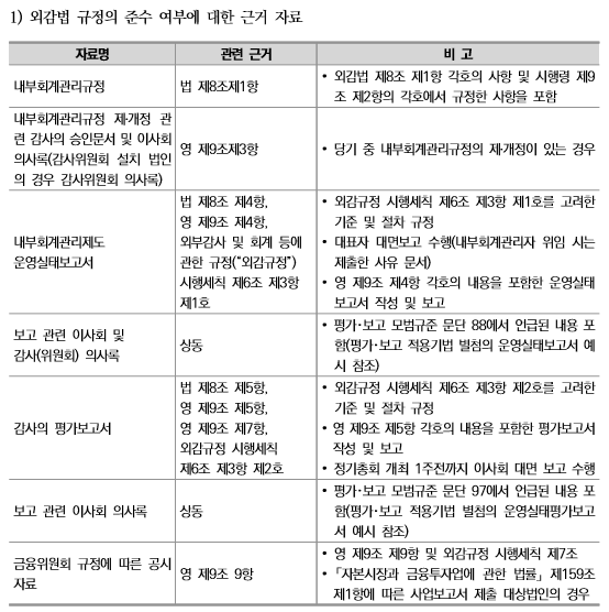  내부회계관리제도와 관련 준비하여야 할 자료(회사준비사항)