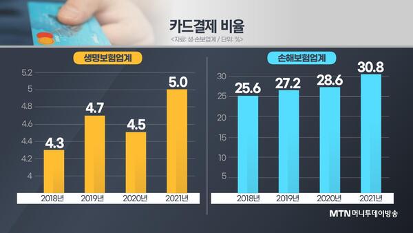 보험료 납부, '간편결제'도 되는데…카드결제는 여전히 '걸음마'