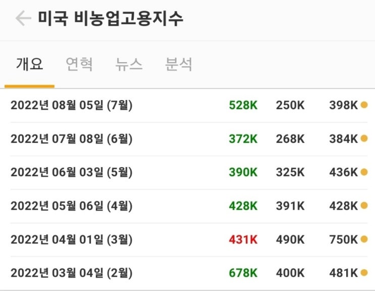  미국 7월 고용보고서 발표