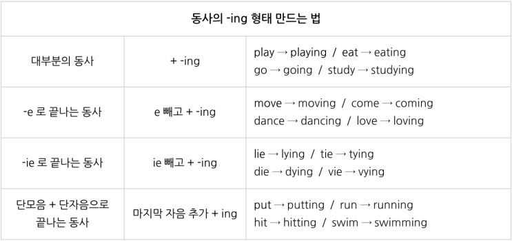  기초 영어 : 동사의 종류 - 일반동사 5탄 (진행시제)
