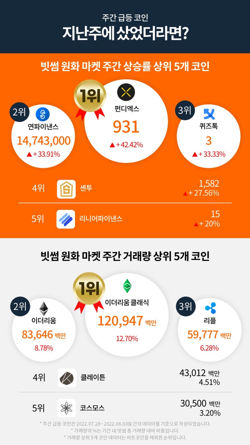 빗썸 위클리리포트] 상승하는 이더리움, 비트코인을 뛰어넘고 가상자산의 중심이 될 수 있을까? : 네이버 블로그