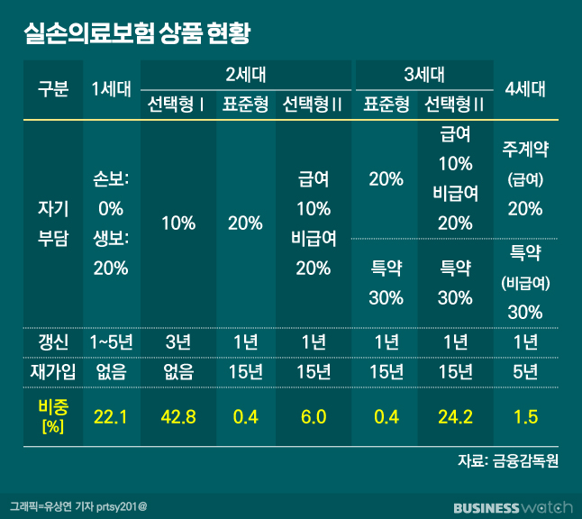 실손보험료 월 1.5만원 내는 20대, 4세대 전환 두드려보니… 실손보험료 월 1.5만원 내는 20대, 4세대 전환 두드려보니…