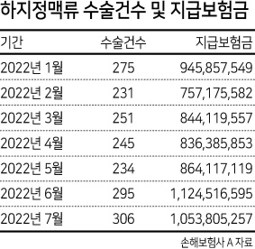 하지정맥류도 보험금 지급 분쟁 늘어...‘진단기준’ 마련 검토 하지정맥류도 보험금 지급 분쟁 늘어...‘진단기준’ 마련 검토