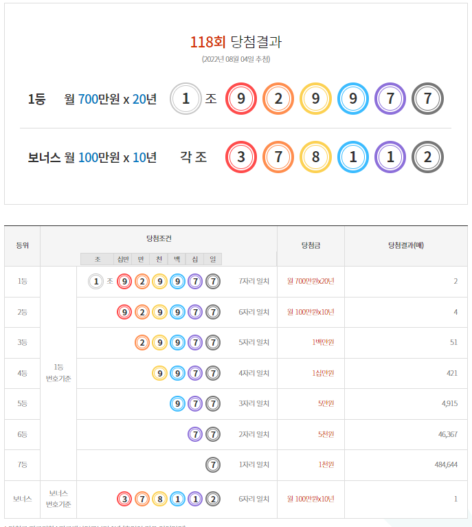  연금복권720+ 118회 1등 당첨 안내/실수령금액/연금복권 당첨금 수령 절차 안내