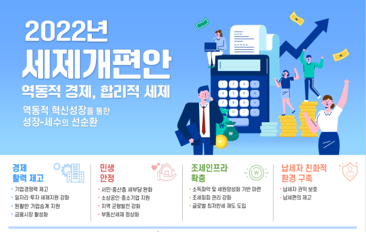  22년 세제개편안 총정리 (1) : 중소·중견기업 세금 반토막, 금융투자소득세 도입 2년 유예, 거래세 인하 같지만 인상임, 대주주 기준 완화