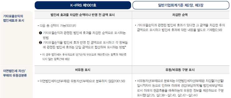  1001 재무제표 표시_이연법인세자산/부채의 유동성분류