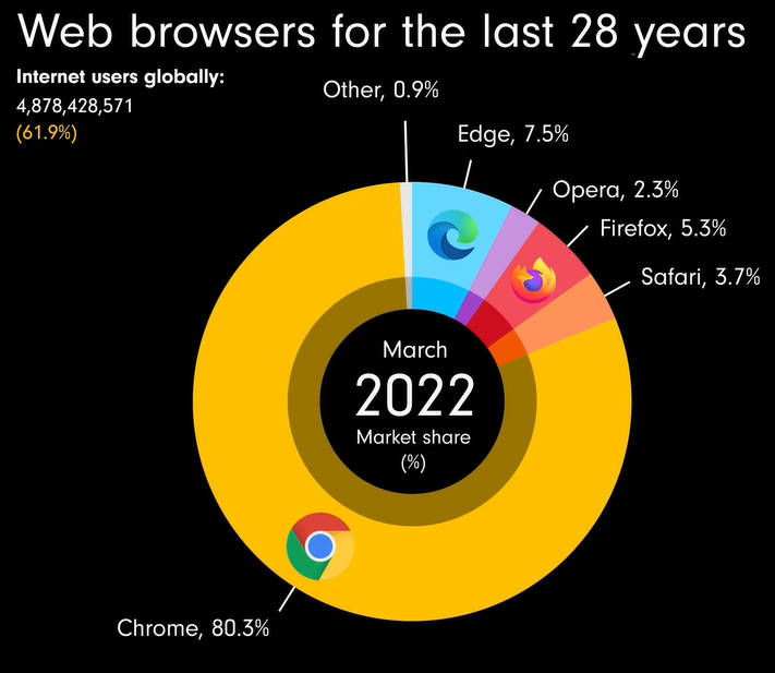 웹 브라우저 흥망성쇠(1994년 이후)
