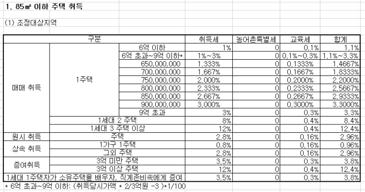  취득세율 조견표-주택 아파트 토지 농지 상가 오피스텔 부동산 증여 상속 (생애 첫 주택 취득세 감면, 생애첫주택자금대출 LTV 비율 완화 생애최초 특별공급 조건 내집마련디딤돌대출)