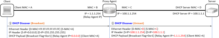  [DHCP] DHCP Proxy Agent  Message Format