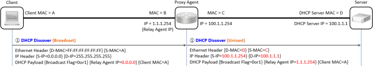 [DHCP] DHCP Proxy Agent  Message Format