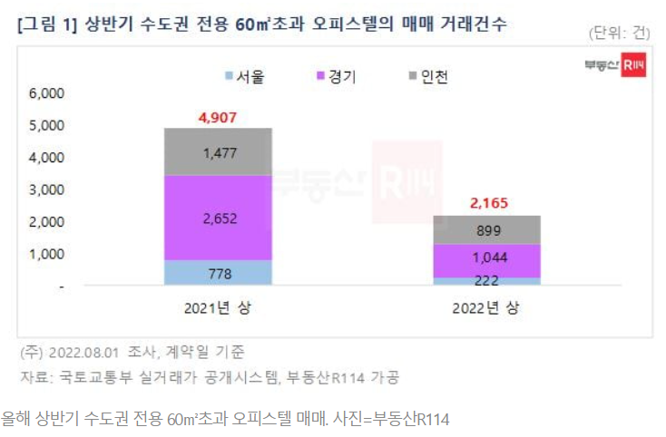 서울 중대형 오피스텔 거래 '뚝' 서울 중대형 오피스텔 거래 '뚝'