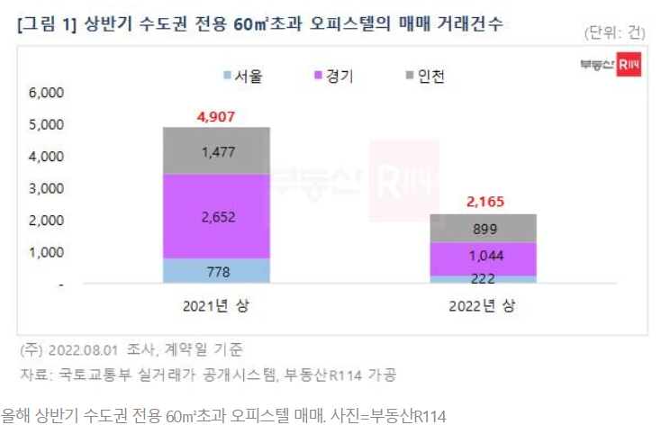 서울 중대형 오피스텔 거래 '뚝'