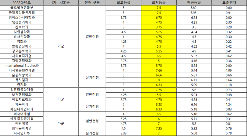 동서대 정시등급 (2022, 예비번호, 동서대학교) : 네이버 블로그