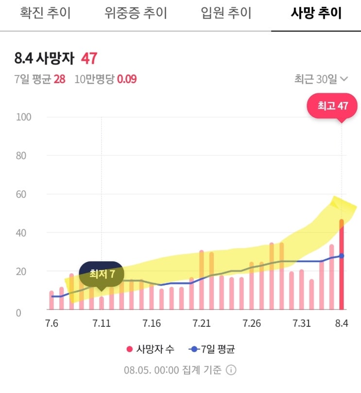 사망자, 위중증 증가추세가 예사롭지 않은 상황!  코로나치료 임상 신청 링크! (국가임상시험지원재단)