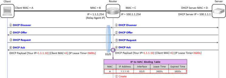 [DHCP] DHCP Proxy Agent - IP-to-Mac Binding Table