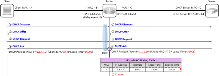  [DHCP] DHCP Proxy Agent - IP-to-Mac Binding Table