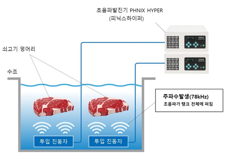  [카이죠 초음파 세정기 사례] 햄버거용 쇠고기의 품질 개선에 기여